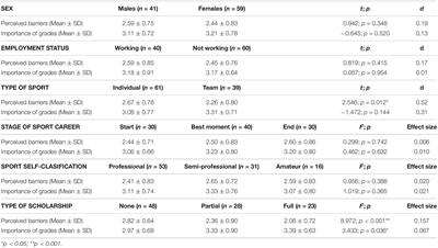Spanish Pre-Olympic Athletes’ Motivations and Barriers to Pursuing Dual Career as a Function of Sociodemographic, Sport and Academic Variables